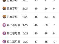 包含莱加内斯客场逼平，积分榜逐渐上升的词条